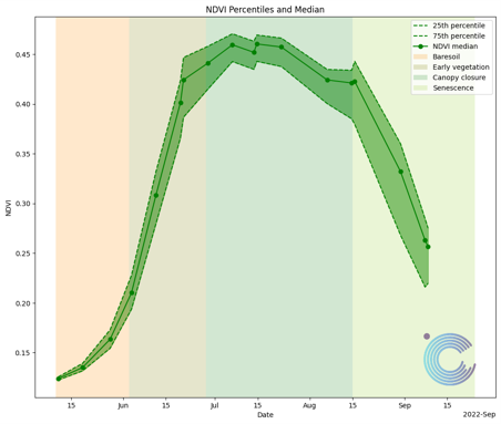 NDVI time-series